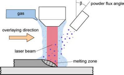 direct metal deposition dmd fabrication process|dmd metal manufacturing.